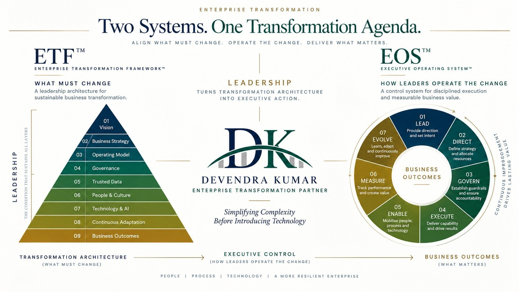 Two Systems. One Transformation Agenda: ETF transformation architecture and EOS executive control connected to business outcomes.